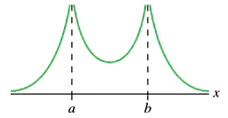 Graph showing the electric potential V as a function of x, with marked points a and b on the x-axis.