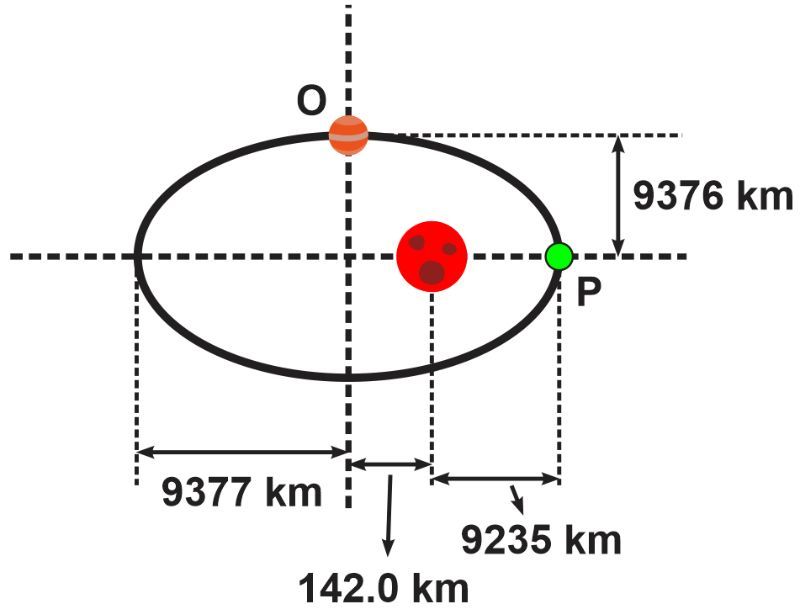 Diagram showing the elliptical orbit of Phobos around Mars with points O and P marked.