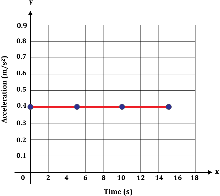 Graph depicting constant acceleration of a train over time, with points and a connecting line.