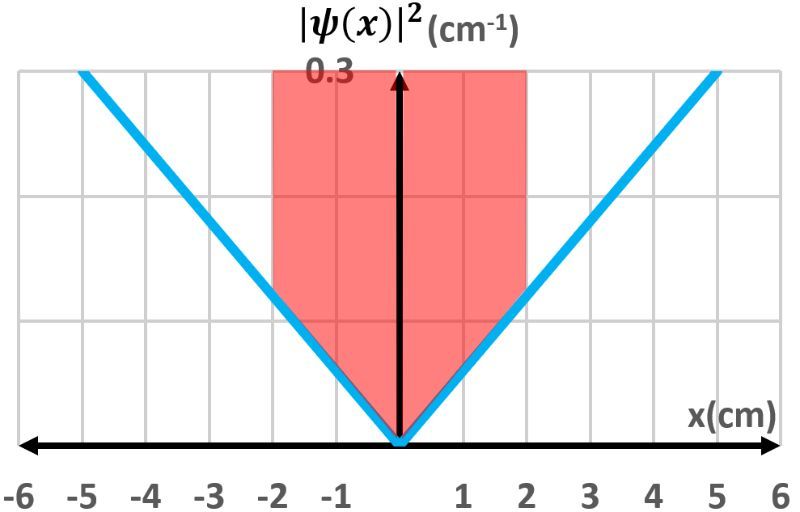 Probability density graph with the region between -2 cm and 2 cm highlighted in red.