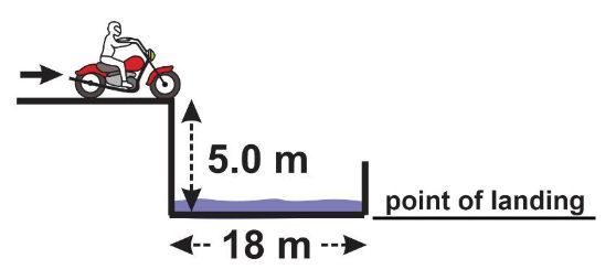 Diagram showing a motorcyclist jumping off a 5m cliff over an 18m pool.