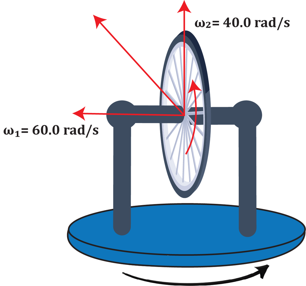 Bicycle wheel spins at 60 rad/s on axle; platform rotates at 40 rad/s vertically, showing angular velocity vectors.