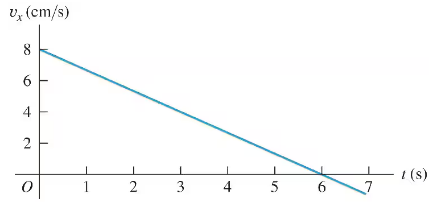 Velocity-time graph showing a linear decrease from 8 cm/s at 0s to 0 cm/s at 6s, continuing to -2 cm/s at 7s.
