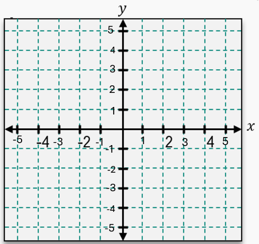 Cartesian coordinate plane with x and y axes labeled and grid lines marked from -5 to 5 on both axes.