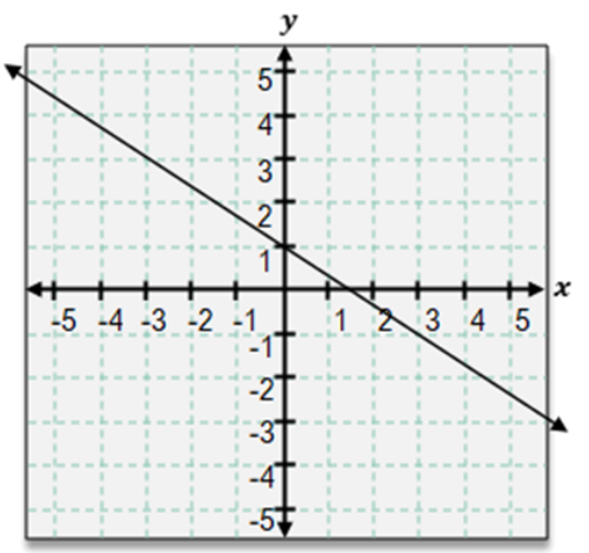 Graph of a line crossing the y-axis at 2 and sloping downward, passing through points (0,2) and (2,0).