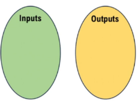 Two labeled ovals side by side: green oval labeled "Inputs" and yellow oval labeled "Outputs."