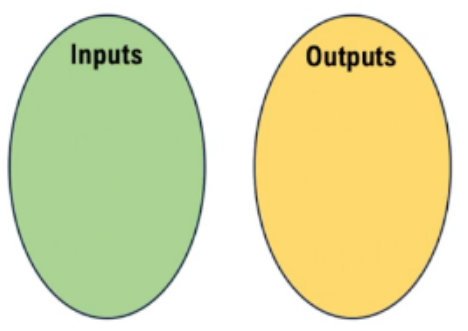 Two overlapping ovals labeled Inputs and Outputs for identifying elements of a relation.