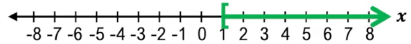 Number line graph showing a shaded region from 1 to 8 with a closed circle at 1 and an arrow extending right.
