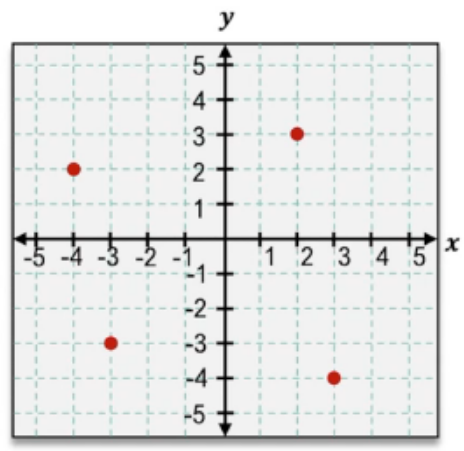 Scatter plot on a coordinate plane showing four points at (-4,3), (2,3), (-3,-2), and (4,-4).