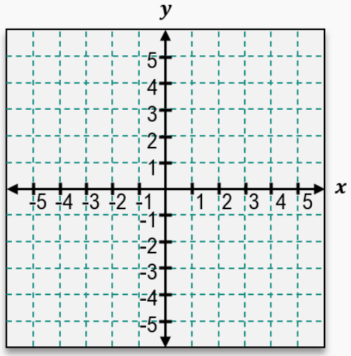 Graph showing x and y axes from -5 to 5 with grid lines, ready for plotting a line with slope 13 1/3 through point (4,3).