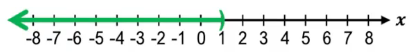 Number line from -8 to 8 with a green arrow starting at 1 and extending right, indicating x > 1.