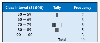 A frequency distribution table listing salaries of workers. Column one shows class intervals (\$1000) of 50-59, 60-69, 70-79, 80-89, 90-100. Column 2 shows tally while column 3 gives the frequencies as 2, 3, 6, 5, 3 and a total of 19. 