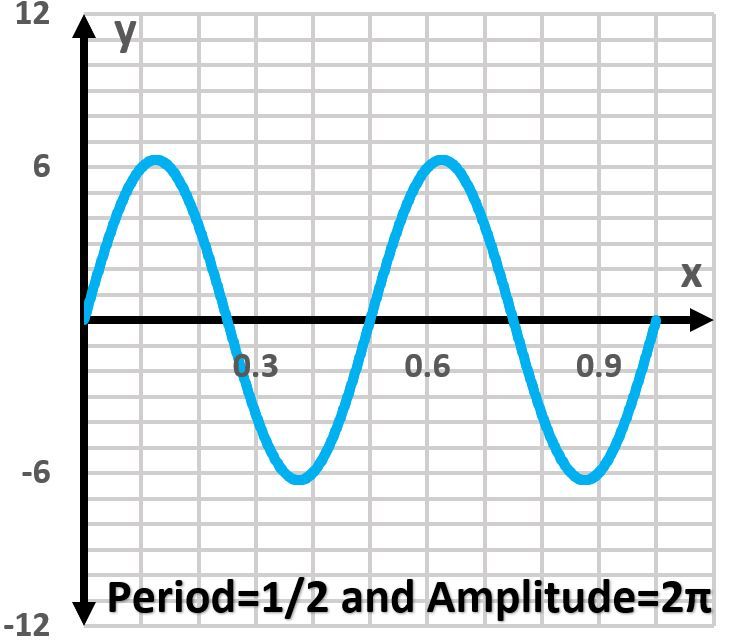 Graph of y=2πsin(4πx) showing two periods, period=1/2, amplitude=2π.