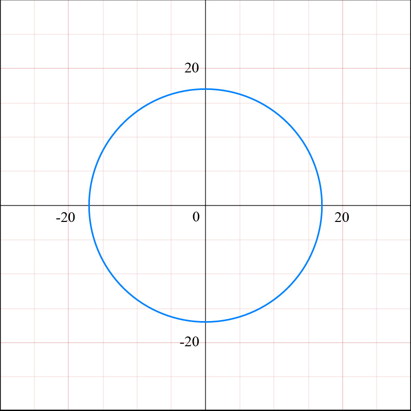 Graph of a circle representing parametric equations x=17cos(t) and y=17sin(t).