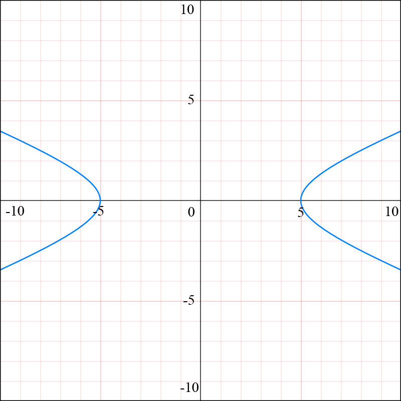 Graph of a parametric equation showing a different hyperbola in blue on a grid.
