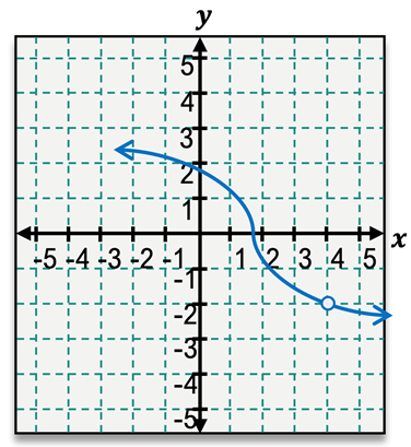 Graph of f(x) showing limits as x approaches 4 in calculus course.