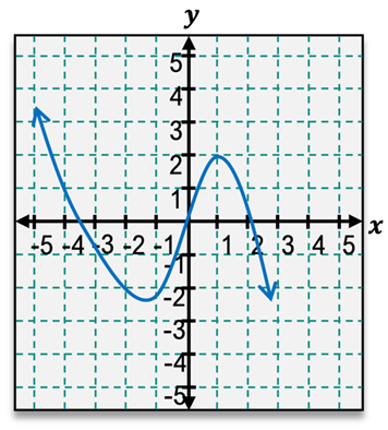 Graph of f(x) showing limits as x approaches 1 in calculus course.