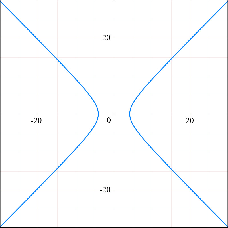 Graph of a hyperbola, illustrating a parametric equation with x^2 - y^2 = 17.