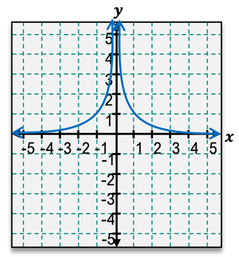 Graph of f(x) showing behavior near x=0 for estimating limits in calculus.