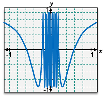 Graph of f(x) showing behavior near x=0 for estimating limit in calculus.