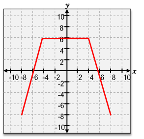 Graph of a red curve showing the area under the curve from x=-2 to x=8.