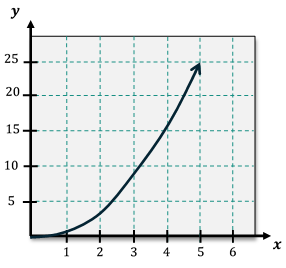 Graph of f(x)=x^2 showing area approximation with 3 rectangles from x=2 to x=5.