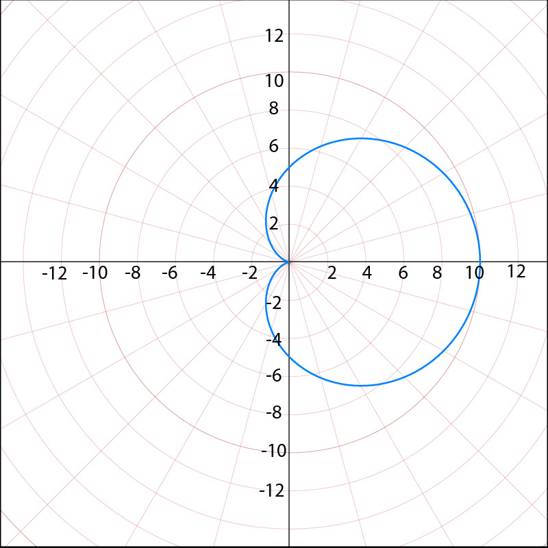 Graph of a cardioid in polar coordinates.