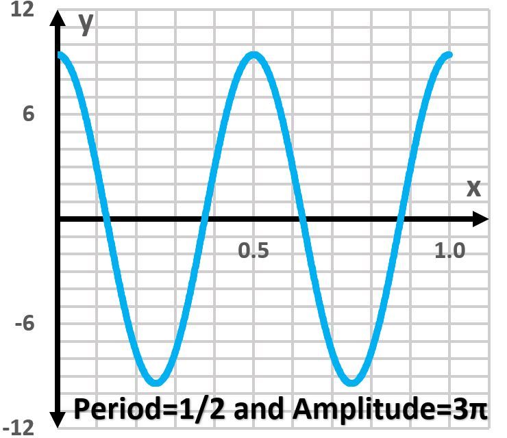 Graph of y=3πsin(4πx) showing two periods, period=1/2, amplitude=3π.
