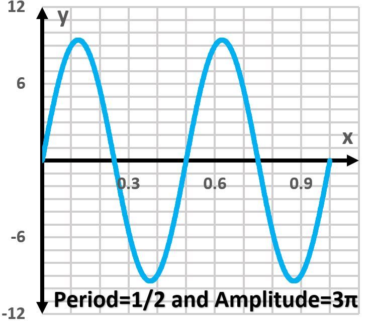 Graph of y=3πsin(4πx) showing two periods, period=1/2, amplitude=3π.