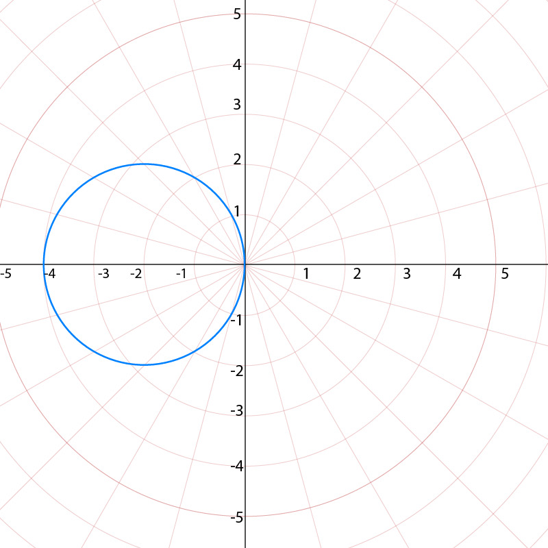 Graph of a polar equation showing a circle with radius 4 centered at the origin.