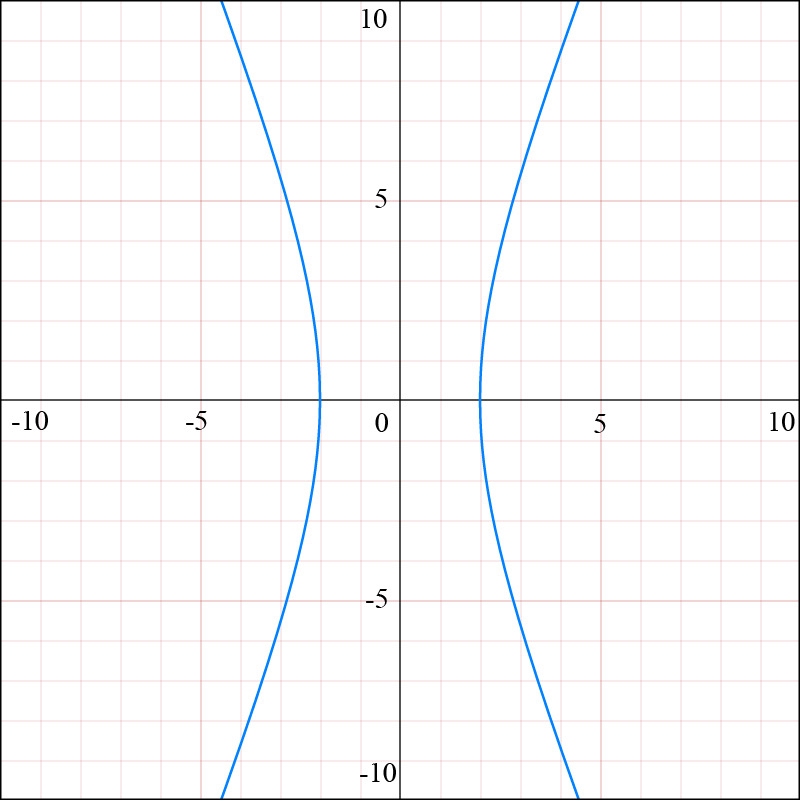 Graph of a parametric equation showing a hyperbola in blue on a grid.