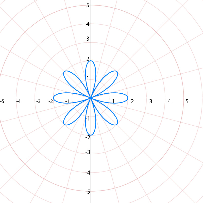 Graph of the polar equation r=2cos4θ showing a flower-like shape with 8 petals.