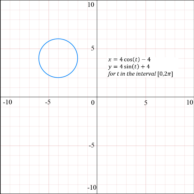 Graph of parametric equations showing a blue circle centered at (4, 4).