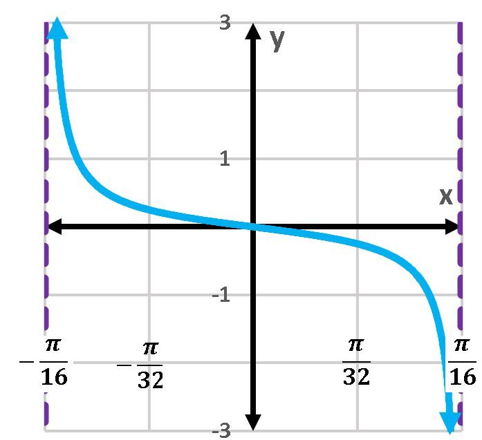 Graph of cotangent function with vertical asymptote at x=π/16.