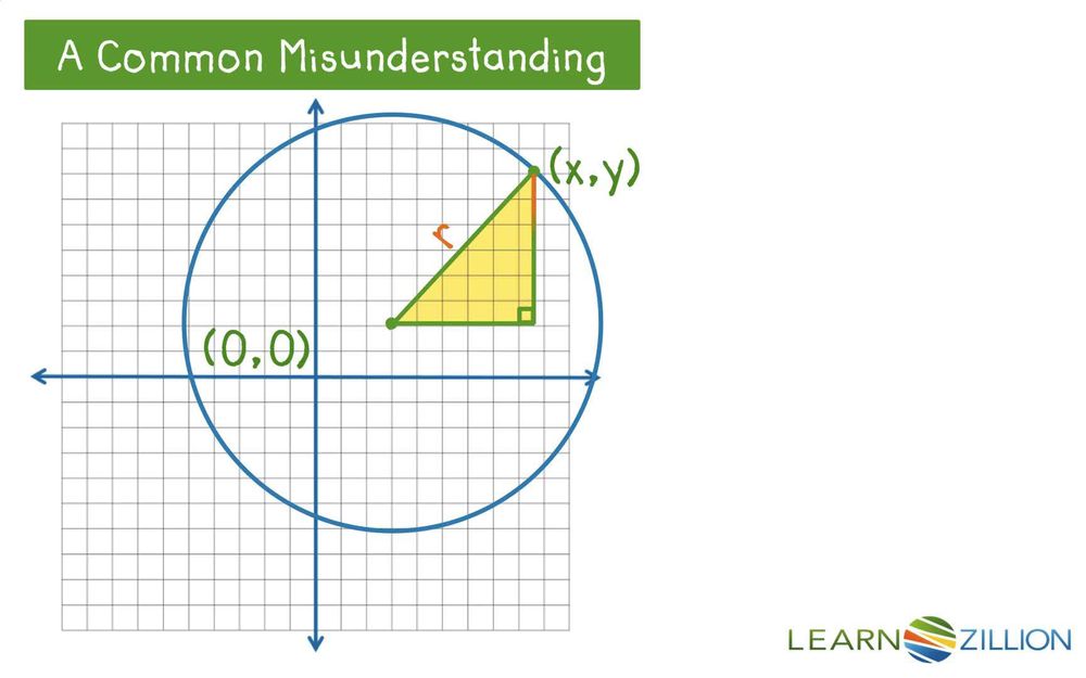 Write the equation of a circle centered at (h, k)