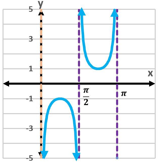 Graph of y=sec(x-3π/2) showing one period with vertical asymptotes.