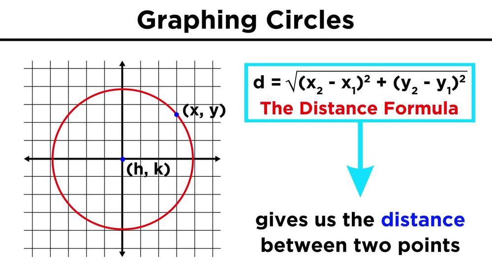 Graphing Conic Sections Part 1: Circles