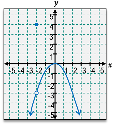 Graph of f(x) showing limits as x approaches -2 in calculus course.