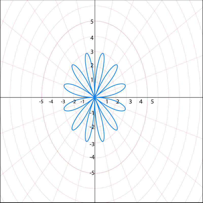 Graph of r=5sin(5θ) displaying a five-leaf rose in polar coordinates.