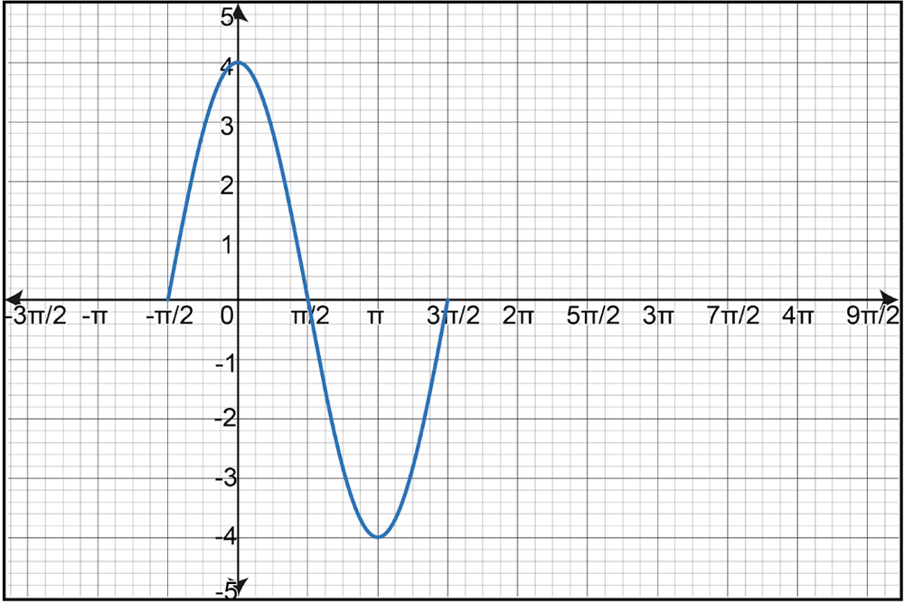 Graph of y=14sin(x+2π) illustrating the sine wave's amplitude and period.