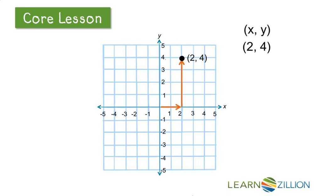 Graph Points on a Coordinate Plane