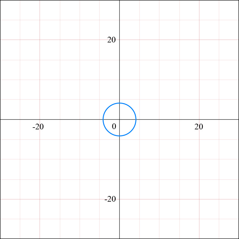 Graph of a smaller circle centered at the origin, representing a different parametric equation.
