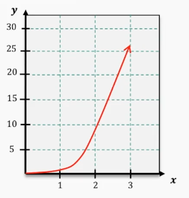 Graph of f(x)=x^3 showing area approximation with 6 rectangles from x=0 to x=3.