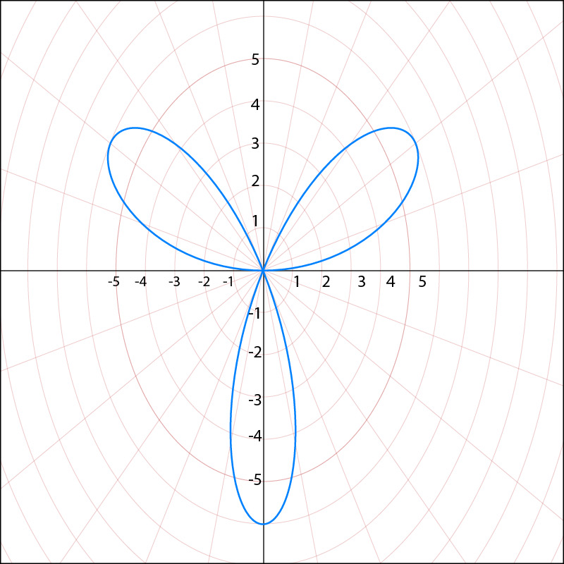 Graph of r=3sin(3θ) illustrating a three-leaf rose in polar coordinates.