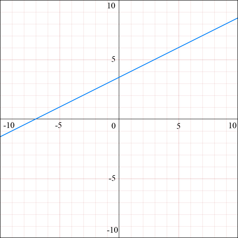 Graph of parametric equations x=4t+1 and y=2t-5, showing a straight line.
