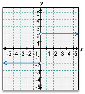 Graph showing the function f(x) with horizontal lines at y=2 and y=1 near x=1.