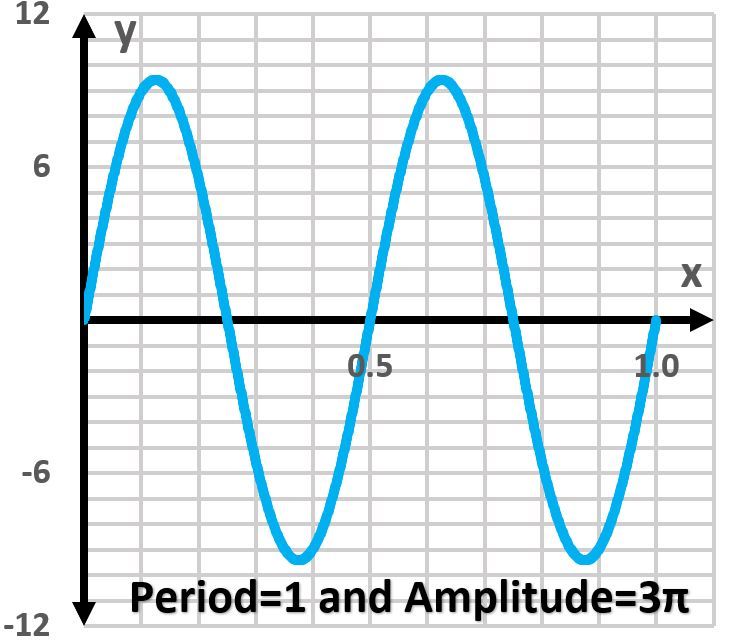 Graph of y=3πsin(2πx) showing two periods, period=1, amplitude=3π.