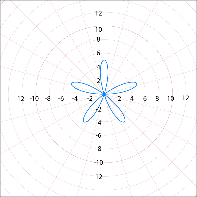 Graph of a five-leaved rose in polar coordinates.