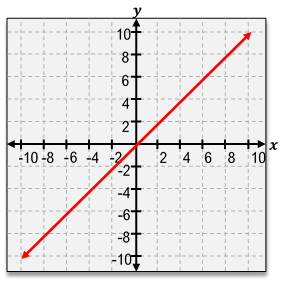 Graph of a linear function plotted from x=-4 to x=8, illustrating area under the curve.