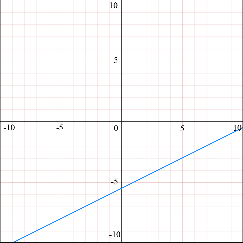 Graph of parametric equations x=4t+1 and y=2t-5, showing a straight line.
